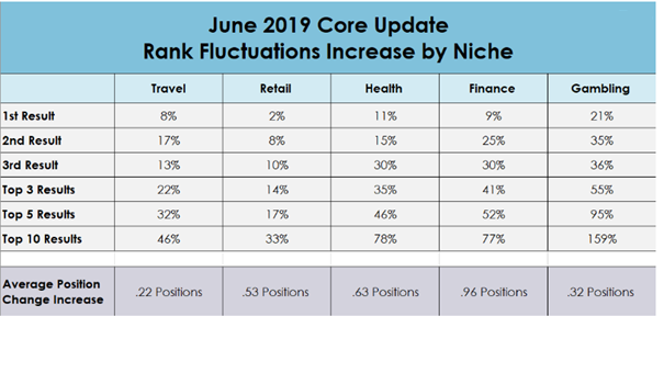 Google June 2019 Core Update