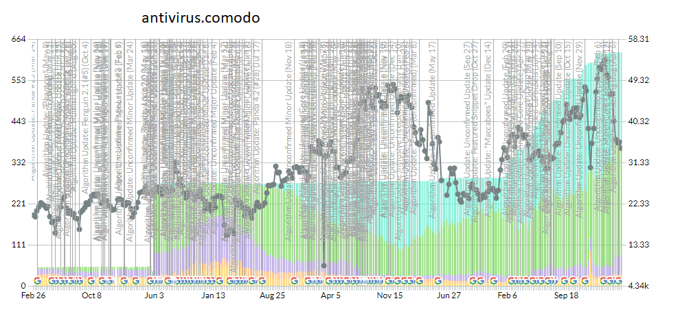 Comodo Antivirus