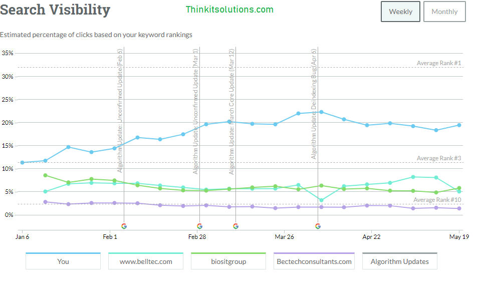 Compare Thinkitsolutions