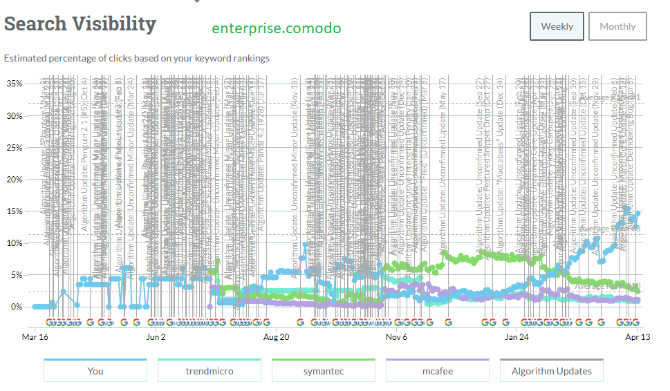 Comodo Comparison