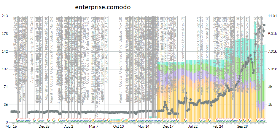 Enterprise Comodo