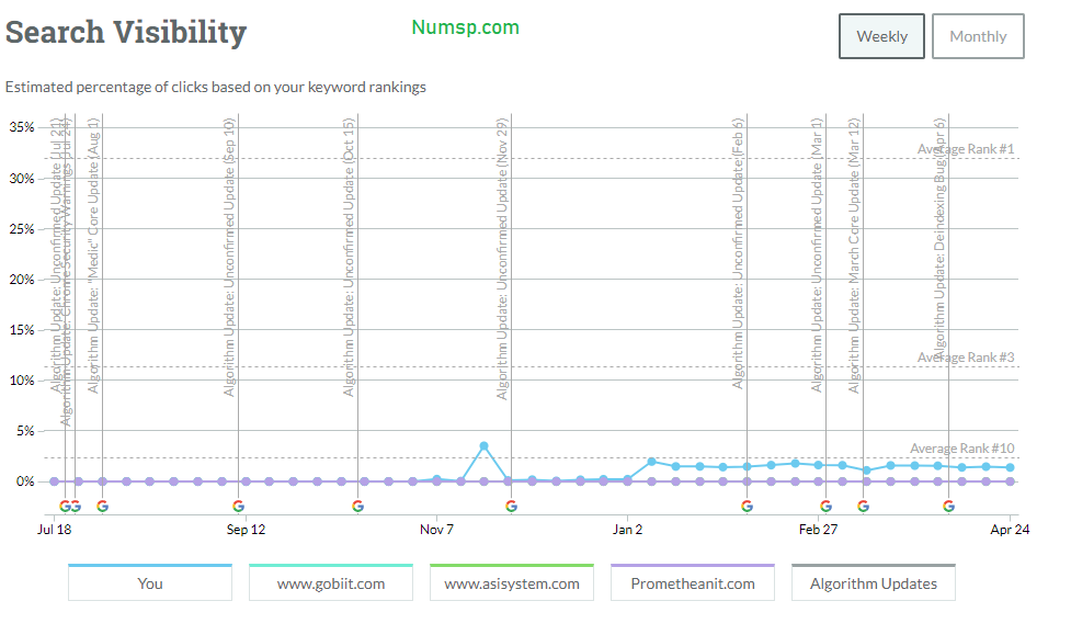 Compare Numsp